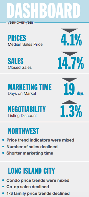 Queens Sales yr over yr